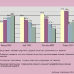 Диаграмма 1. Тенденции найма сотрудников среднего и высшего управленческих звеньев в России