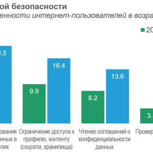 Рис. 2. Практики цифровой безопасности (в % от общей численности интернет-пользователей в возрасте от 14 лет и старше). Источник ИСИЭЗ НИУ ВШЭ