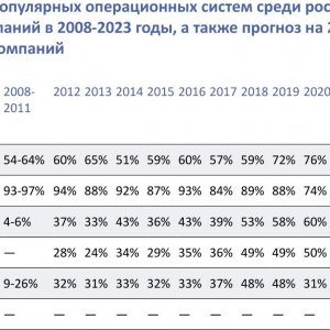 Рис. 1. Топ-6 наиболее популярных операционных систем среди российских софтверных компаний в 2008 - 2023 годы, а так же прогноз на 2024 г., % опрошенных компаний