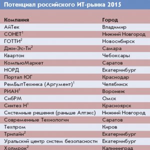 Потенциал российского ИТ-рынка 2015  
&lt;br /&gt;