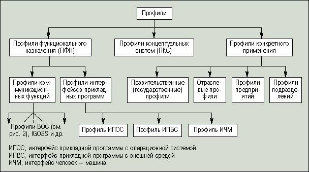 Функциональные стандарты