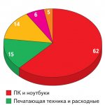 Рис. 2. Структура продуктового портфеля по видам продуктов: (доля продуктовых линеек в обороте компании по итогам 1 полугодия 2011 г.)