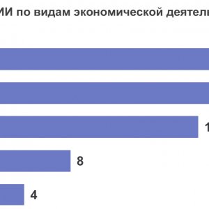 Рис. 1. Разработка ППТ ИИ по видам экономической деятельности 2023 (единицы). Источник ИСИЭЗ НИУ ВШЭ