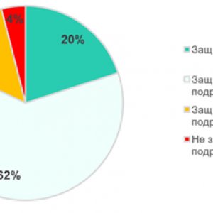 Вопрос: «На ваш взгляд, какое количество филиалов вашей компании защищены от киберугроз?»