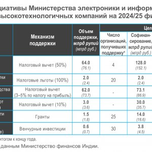 Рис. 3. Основные инициативы Министерства электроники и информационных технологий по поддержке высокотехнологичных компаний на 2024/25 финансовый год. Источник ИСИЭЗ НИУ ВШЭ