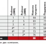 5. ПО хранения данных