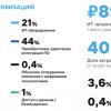 Затраты российского финсектора на цифровизацию по итогам 2023 года — 896 млрд рублей