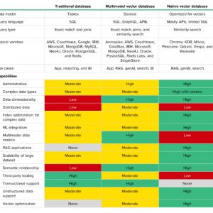 Источник: отчет Forrester «Vector Databases Explode On The Scene», июль 2024