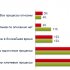 Востребованность процессного управления в России растет