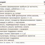 Оценка важности критериев работы с каналом