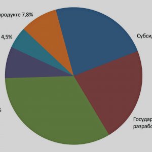 Рис. 3. Наиболее эффективные меры поддержки развития рынка российского ПО. Источник: «СиСофт Девелопмент», май 2024 г.