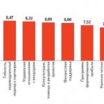 Оценка важности критериев работы специализированных ИТ-дистрибьюторов