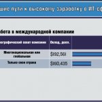 Лучшие пути к высокому заработку в ИТ-сфере