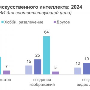 Рис. 3. Сферы применения искусственного интеллекта: 2024 (в % от пользователей ИИ для соответствующей цели). Источник ИСИЭЗ НИУ ВШЭ