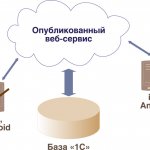 Обмен информацией между мобильным приложением и базой данных через веб-сервис