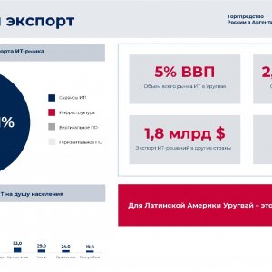 Рис. 3. ИТ-рынок Уругвая и структeра его экспортной составляющей. Источник: Вебинар Минпромторга РФ и Торгпредства России в Аргентине, ноябрь 2024 г.