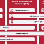 Рынок применения технологий IoT. Источник: PwC.