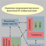 ис. 3. Организация динамической виртуально-физической ИТ-инфраструктуры