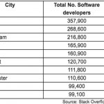 Рейтинг европейских локаций по числу работающих там разработчиков ПО
