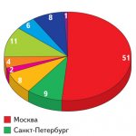 Рис. 1. Региональная структура дилерской сети (доля партнеров в каждом регионе, % общего количества партнеров)