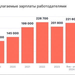 Источник: данные исследования State of DevOps Russia 2024